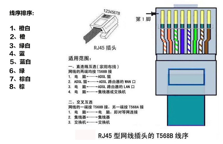 网线制作|水晶头制作|排线顺序？