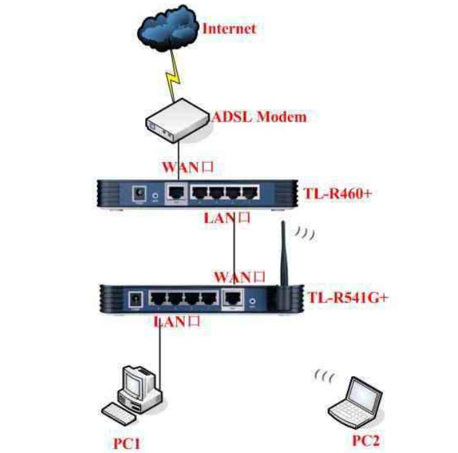 2个路由器相连局域网不共享？一般这个用的比较多！