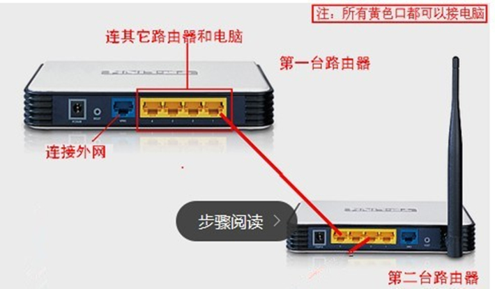 2个路由器相连局域网共享？